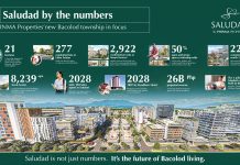 HappeningPH Real Estate! Saludad by the Numbers: PHINMA Properties’ New Masterplanned Township in Bacolod